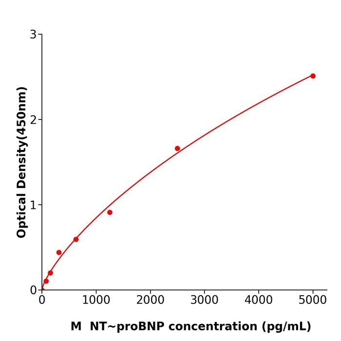 小鼠N端前脑钠素(NT-proBNP) 酶联免疫试剂盒,Mouse NT-proBNP ELISA KIT