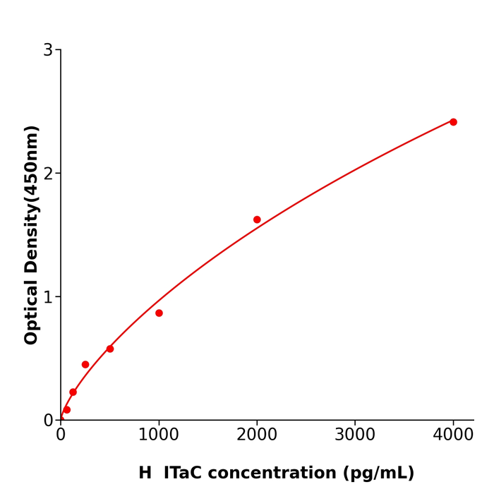 人干扰素诱导T-细胞α亚族趋化剂(ITaC)试剂盒,Human ITaC ELISA KIT