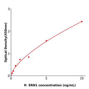 人内质网核心信号1(ERN1)检测试剂盒,Human ERN1 ELISA KIT