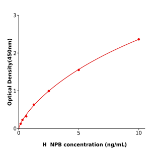 NPB Elisa kit / 人神经肽酶联检测试剂盒科研使用