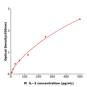 小鼠白细胞介素3(IL-3) 酶联试剂盒,Mouse IL-3 ELISA KIT