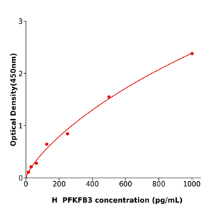 人6磷酸果糖2激酶;果糖-2,6-二磷酸酶3(PFKFB3)抗体试剂盒,Human PFKFB3 ELISA KIT