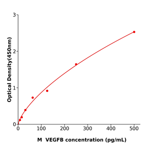 小鼠血管内皮生长因子B(VEGFB) 检测试剂盒,Mouse VEGFB ELISA KIT