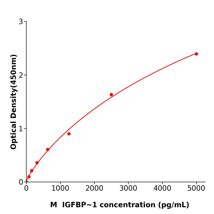 小鼠胰岛素样生长因子结合蛋白1(IGFBP-1) 免疫试剂盒,Mouse IGFBP-1 ELISA KIT