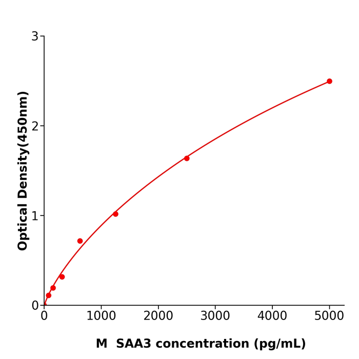 小鼠血清淀粉样蛋白A3(SAA3) ELISA检测试剂盒,Mouse SAA3 ELISA KIT