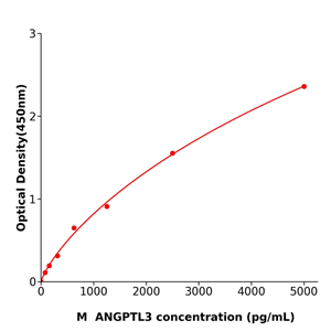 ANGPTL3 ELISA kit / 售后无忧小鼠血管生成素样蛋白3ELISA试剂盒