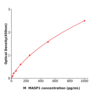小鼠甘露聚糖结合凝集素丝氨酸肽1(MASP1) 酶联试剂盒,Mouse  MASP1 ELISA KIT