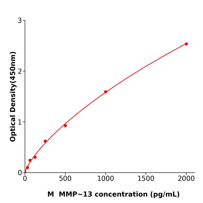 小鼠基质金属蛋白酶13(MMP-13) 酶免试剂盒,Mouse MMP-13 ELISA KIT