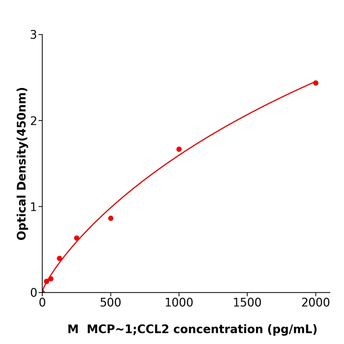 小鼠单核细胞趋化蛋白1(MCP-1/CCL2) 试剂盒,Mouse MCP-1/CCL2 ELISA KIT