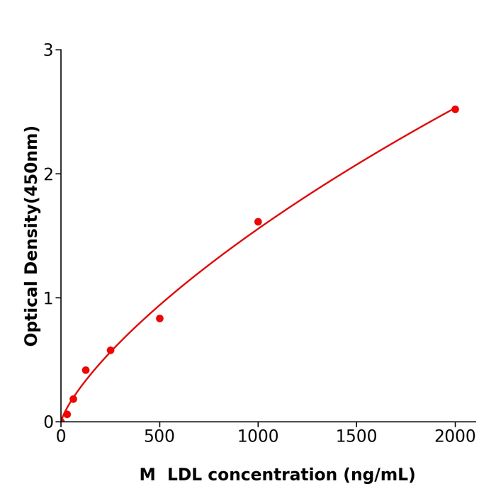 小鼠低密度脂蛋白(LDL) 科研试剂盒,Mouse LDL ELISA KIT