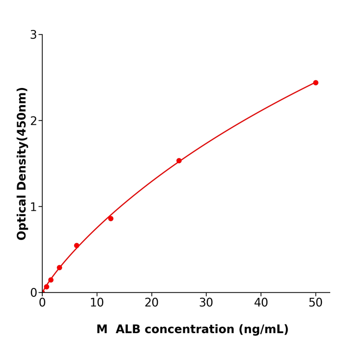 小鼠白蛋白(ALB) 酶联试剂盒,Mouse ALB ELISA KIT
