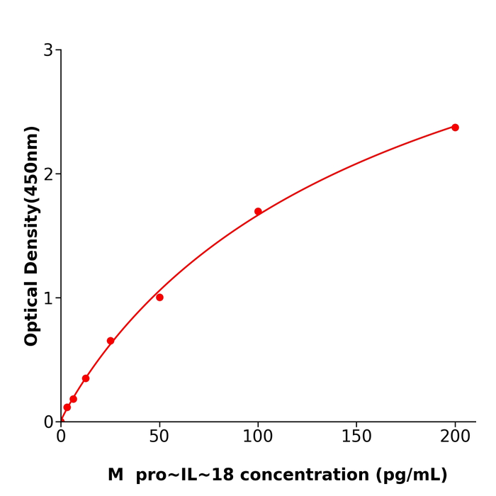 小鼠白细胞介素18前体(pro-IL-18) 科研试剂盒,Mouse proIL18 ELISA KIT