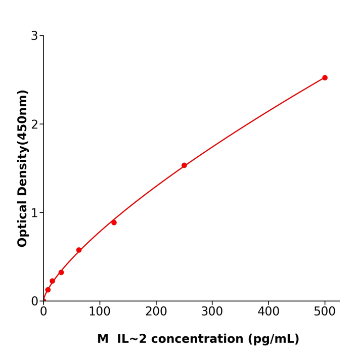 小鼠白细胞介素2(IL-2) 酶免试剂盒,Mouse IL-2 ELISA KIT