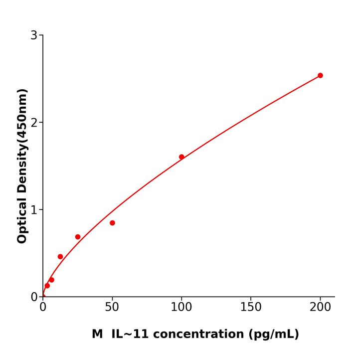 小鼠白细胞介素11(IL-11) 试剂盒,Mouse IL-11 ELISA KIT