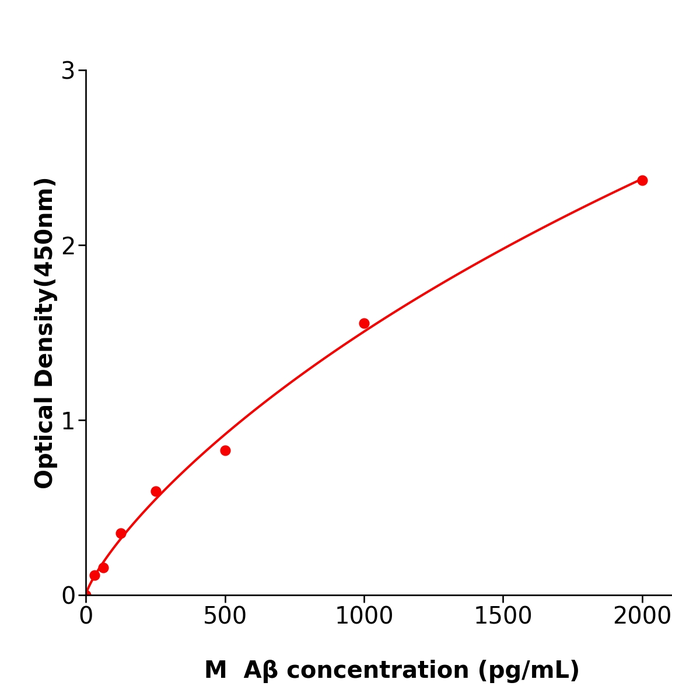 小鼠β淀粉样蛋白(Aβ) 科研试剂盒,Mouse Aβ ELISA KIT