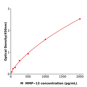 MMP-13 ELISA kit / 小鼠基质金属蛋白酶13酶免试剂盒高灵敏度