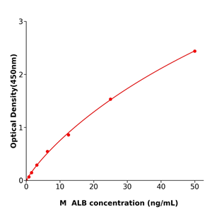 ALB ELISA kit / 小鼠白蛋白酶联试剂盒方便快捷