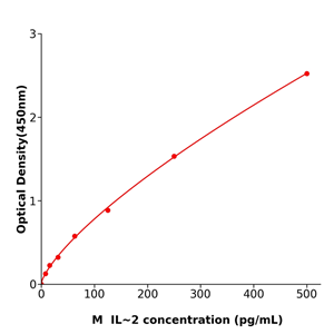 IL-2 ELISA kit / 干冰运输小鼠白细胞介素2酶免试剂盒