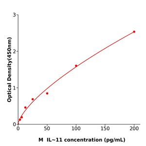 IL-11 ELISA kit / 省时省心小鼠白细胞介素11试剂盒