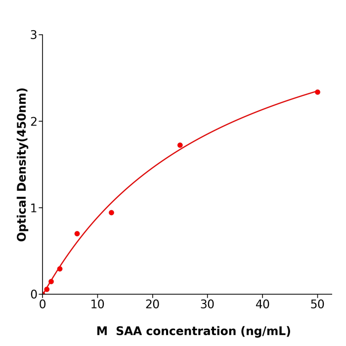 小鼠血清淀粉样蛋白A(SAA) 酶联免疫试剂盒,Mouse SAA ELISA KIT