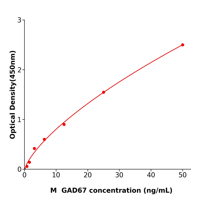 小鼠谷氨酸脱羧酶67(GAD67) 科研试剂盒,Mouse GAD67 ELISA KIT