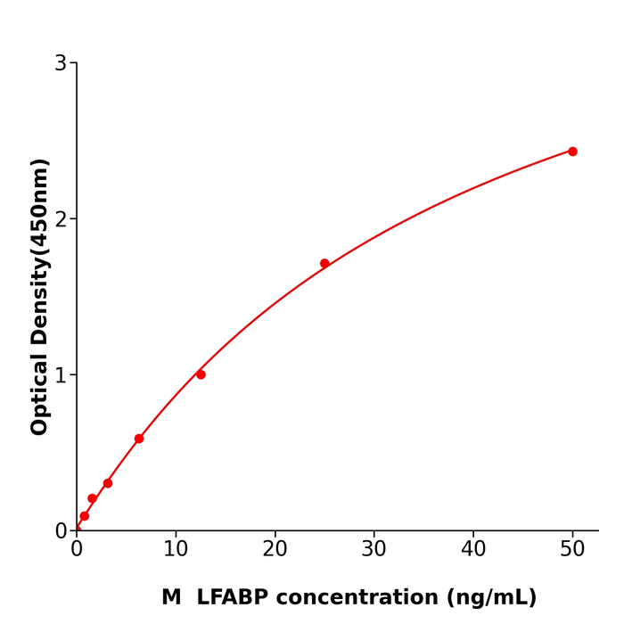 小鼠肝脂肪酸结合蛋白(LFABP) 酶联检测试剂盒,Mouse LFABP ELISA KIT