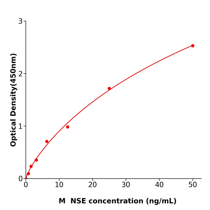 小鼠神经特异性烯醇化酶(NSE) 酶联免疫试剂盒,Mouse NSE ELISA KIT