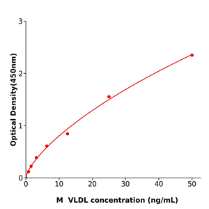 VLDL ELISA kit / 小鼠极低密度脂蛋白ELISA检测试剂盒科研使用