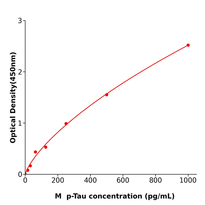 小鼠磷酸化Tau蛋白(p-Tau) 抗体试剂盒,Mouse p-Tau ELISA KIT