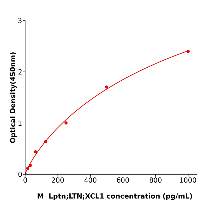 小鼠淋巴细胞趋化因子(Lptn/LTN/XCL1) ELISA试剂盒,Mouse Lptn/LTN/XCL1 ELISA KIT