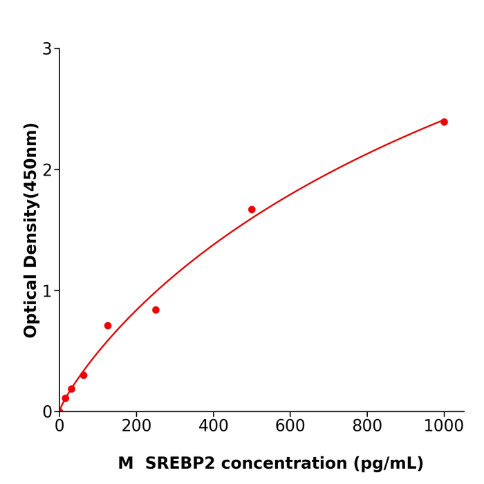 小鼠固醇调节元件结合蛋白(SREBP2) 科研试剂盒,Mouse SREBP2 ELISA KIT