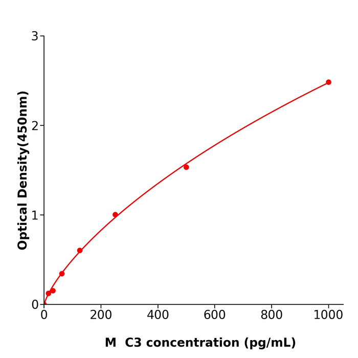 小鼠补体蛋白3(C3) 检测试剂盒,Mouse C3 ELISA KIT