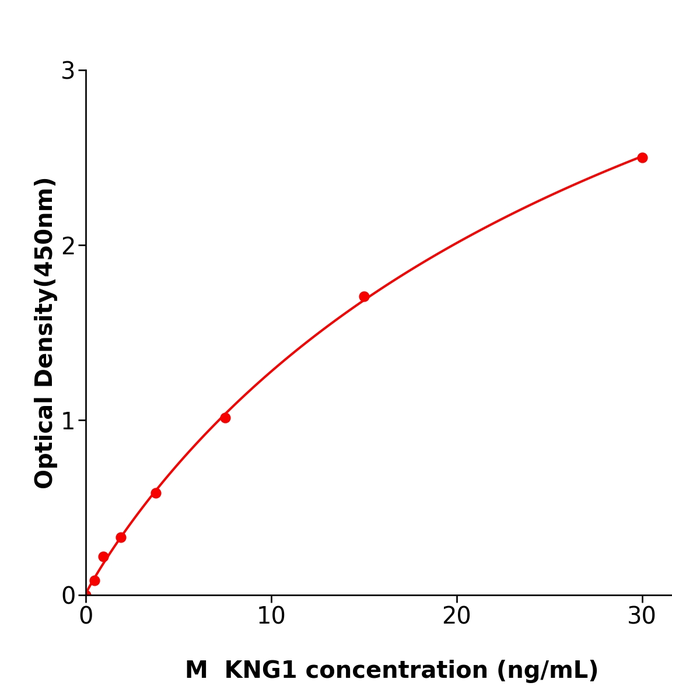 小鼠激肽原1(KNG1) ELISA试剂盒,Mouse KNG1 ELISA KIT