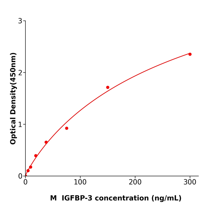 小鼠胰岛素样生长因子结合蛋白3(IGFBP-3) 测定试剂盒,Mouse IGFBP-3 ELISA KIT
