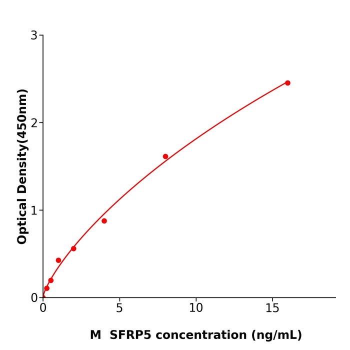 小鼠分泌型卷曲相关蛋白5(SFRP5) ELISA试剂盒,Mouse SFRP5 ELISA KIT