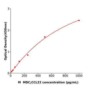 MDC/CCL22 ELISA kit / 小鼠巨噬细胞来源的趋化因子酶免试剂盒科研使用