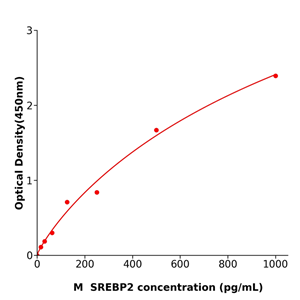 小鼠固醇调节元件结合蛋白(SREBP2) 科研试剂盒,Mouse SREBP2 ELISA KIT