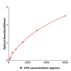 CFD ELISA kit / 小鼠补体因子D免疫试剂盒科研使用