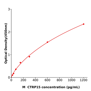 CTRP15 ELISA kit / 全国配送小鼠C1q肿瘤坏死因子相关蛋白15抗体试剂盒