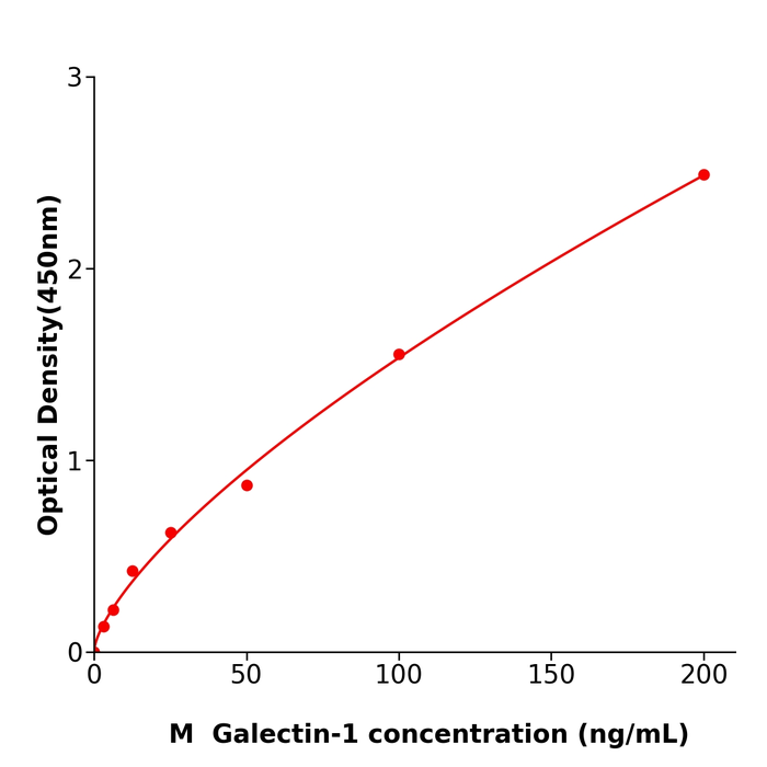 小鼠半乳糖凝集素1(Galectin-1) 酶免试剂盒,Mouse Galectin-1  ELISA KIT