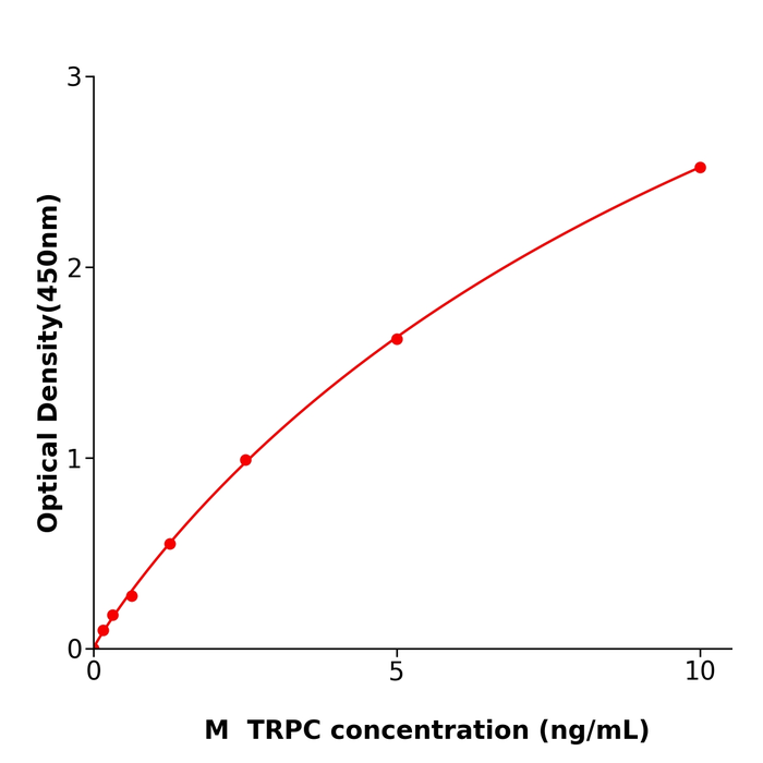 小鼠TRPC通道(TRPC) 酶联检测试剂盒,Mouse TRPC  ELISA KIT
