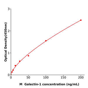 Galectin-1  ELISA kit / 规格48T小鼠半乳糖凝集素1酶免试剂盒
