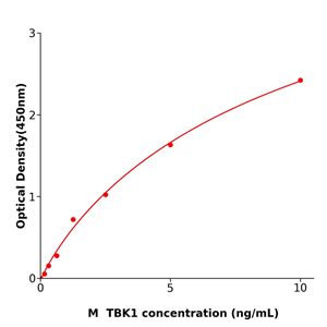 TBK1  ELISA kit / 小鼠TANK结合激酶1酶联试剂盒科研使用