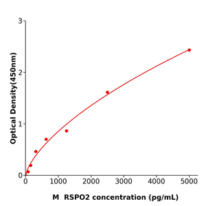 RSPO2  ELISA kit / 干冰运输小鼠R-脊椎蛋白2试剂盒