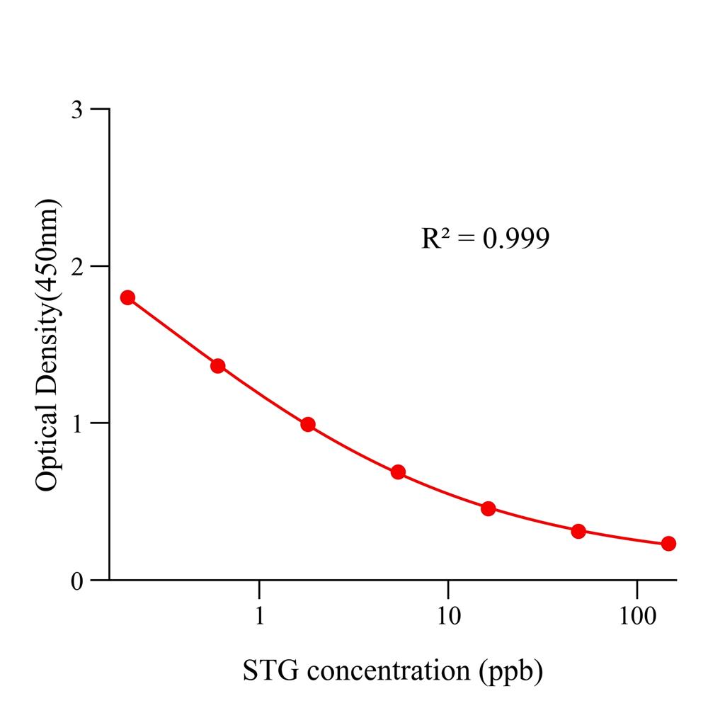 杂色曲霉素(STG)ELISA试剂盒,STG ELISA KIT