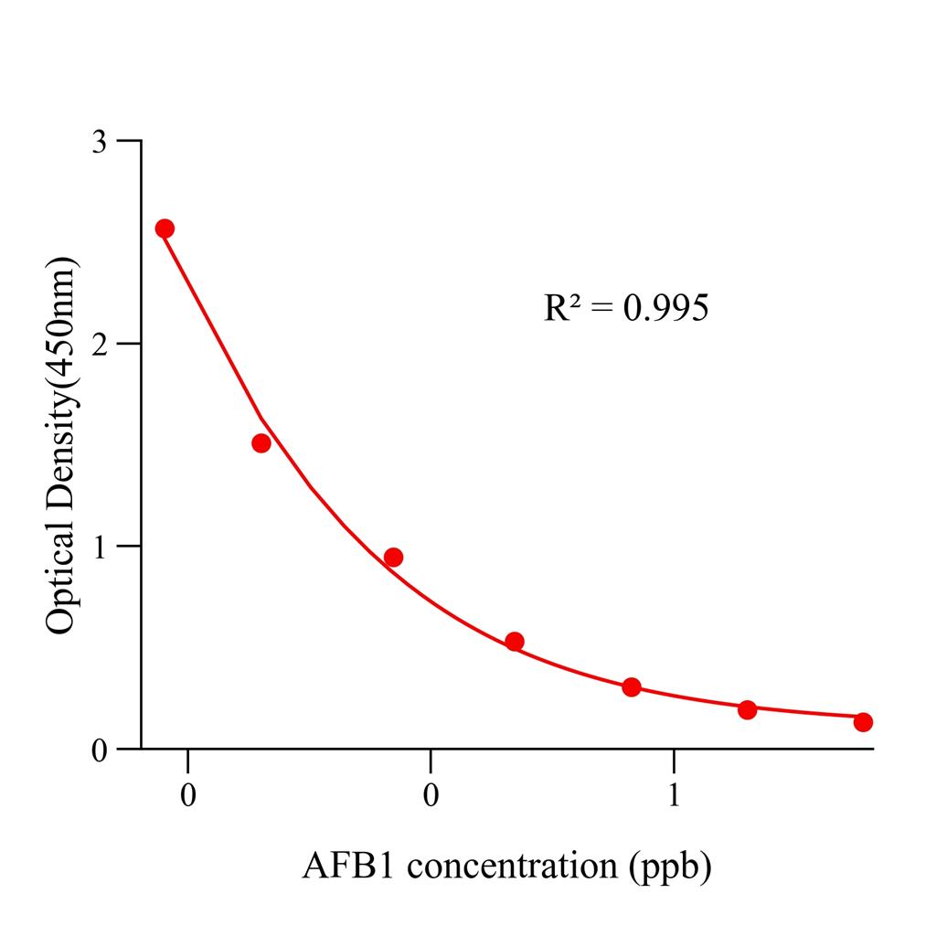 黄曲霉毒素B1(AFB1)ELISA试剂盒,AFB1 ELISA KIT