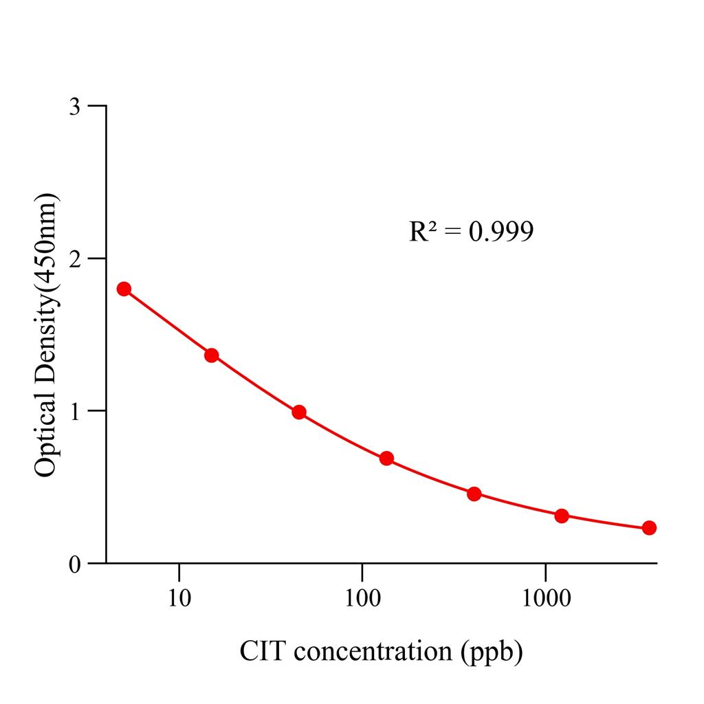 黄绿青霉素(CIT)ELISA试剂盒,CIT ELISA KIT