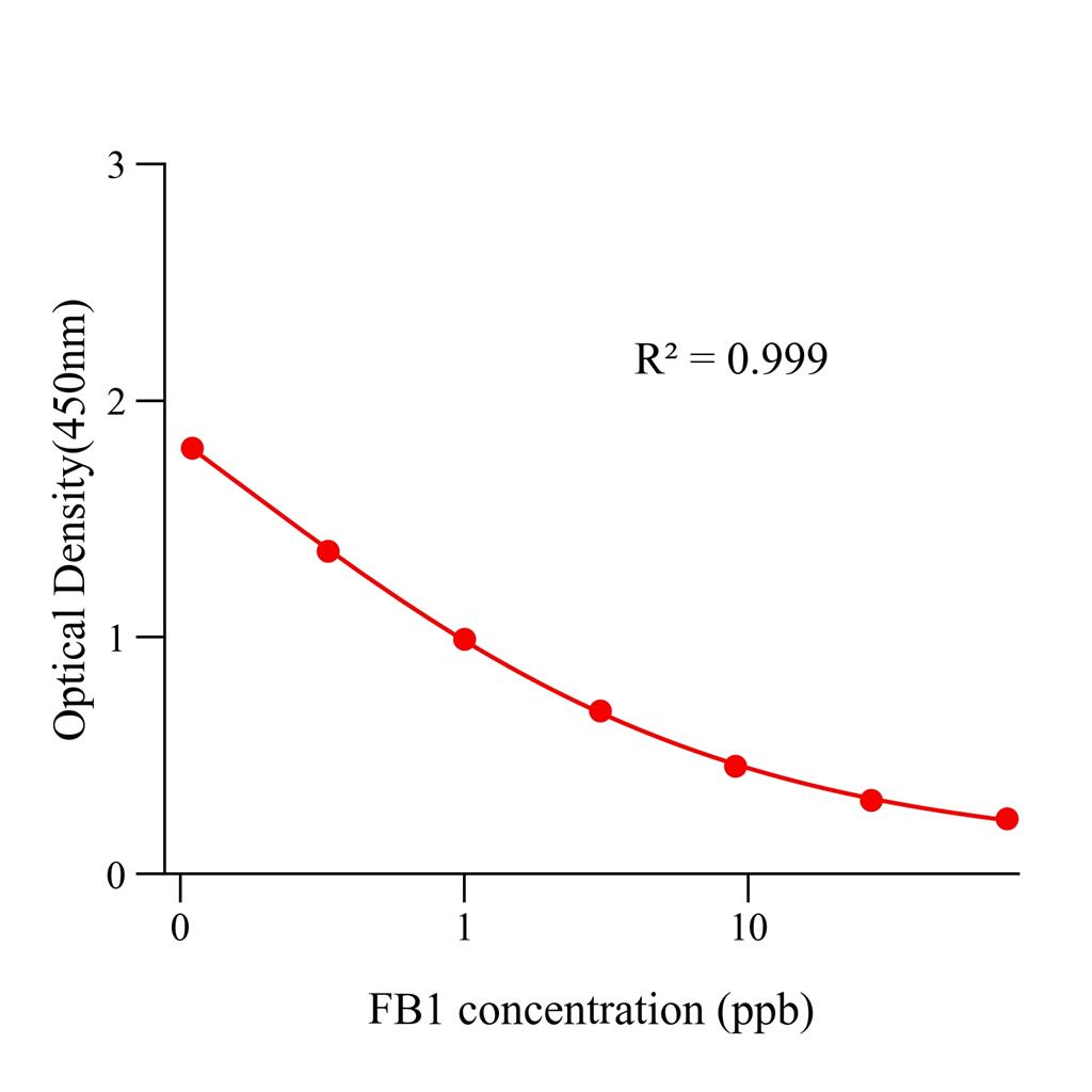 伏马毒素(FB)ELISA试剂盒,FB ELISA KIT