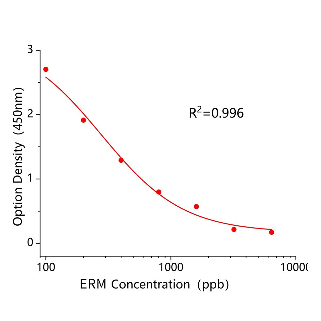 恩拉霉素(ERM)ELISA试剂盒,ERM ELISA KIT