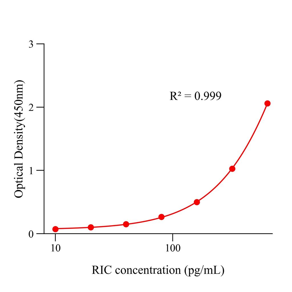 蓖麻毒素(RIC)ELISA试剂盒,RIC ELISA KIT